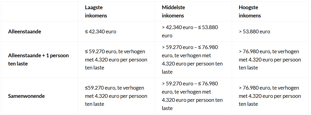 epc labelpremie inkomscategorieën, epc premie bedragen 2025, labelpremie voorwaarden